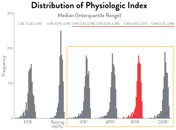  Distribution of Physiologic Index