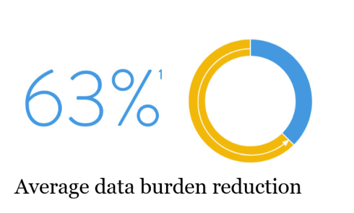 63% average data burden reduction