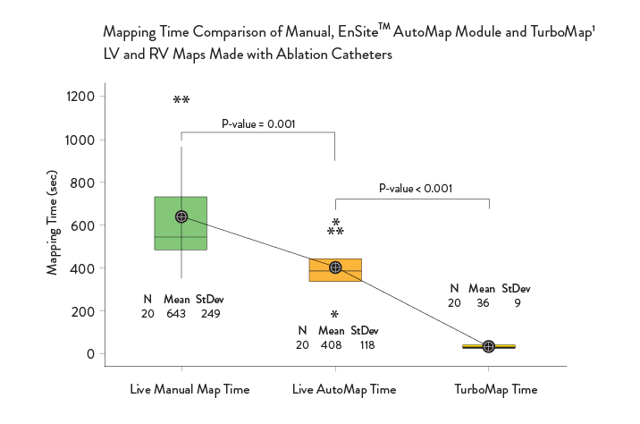 Mapping time comparison of manual, EnSite AutoMap module and TurboMap – LV and RV maps made with ablation catheters.