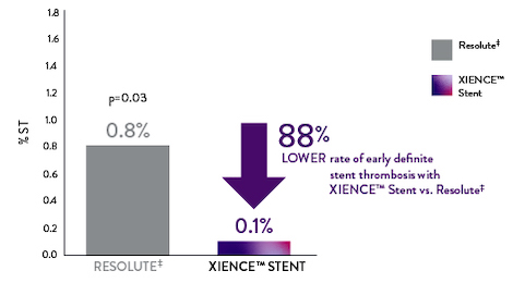 Early definite ST is 88% lower with XIENCE Stent