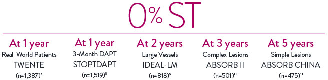 At 10 years, XIENCE Stent has revealed 0.8% stent thrombosis rates.