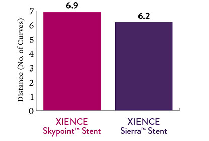 Deliverability with XIENCE Skypoint Stent is 11% higher compared to XIENCE Sierra Stent.