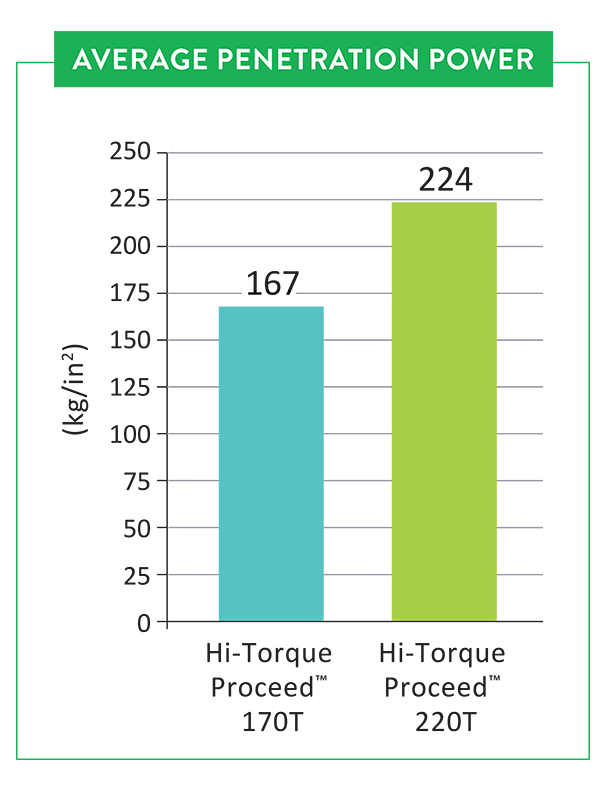Hi-Torque Proceed™ Average Penetration Power