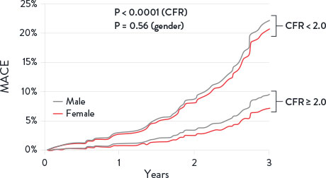 Coronary flow reserve associated with MACE risks
