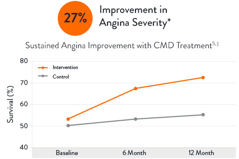 27% Improvement in Angina Severity