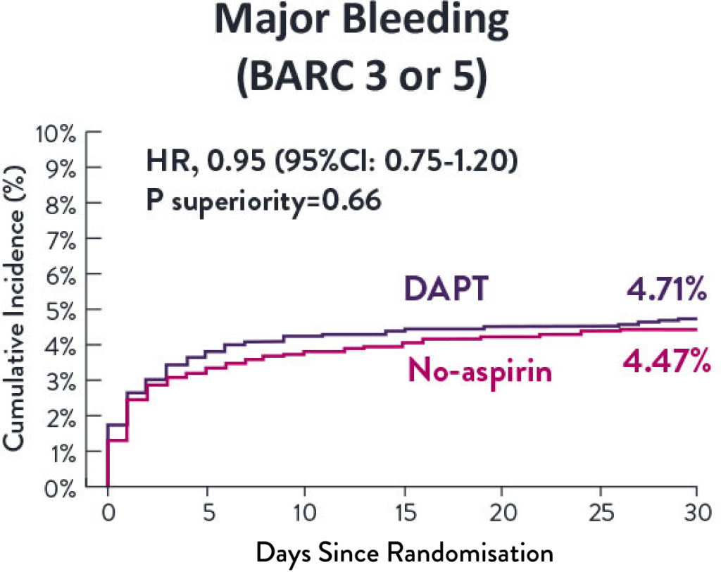Major Bleeding chart