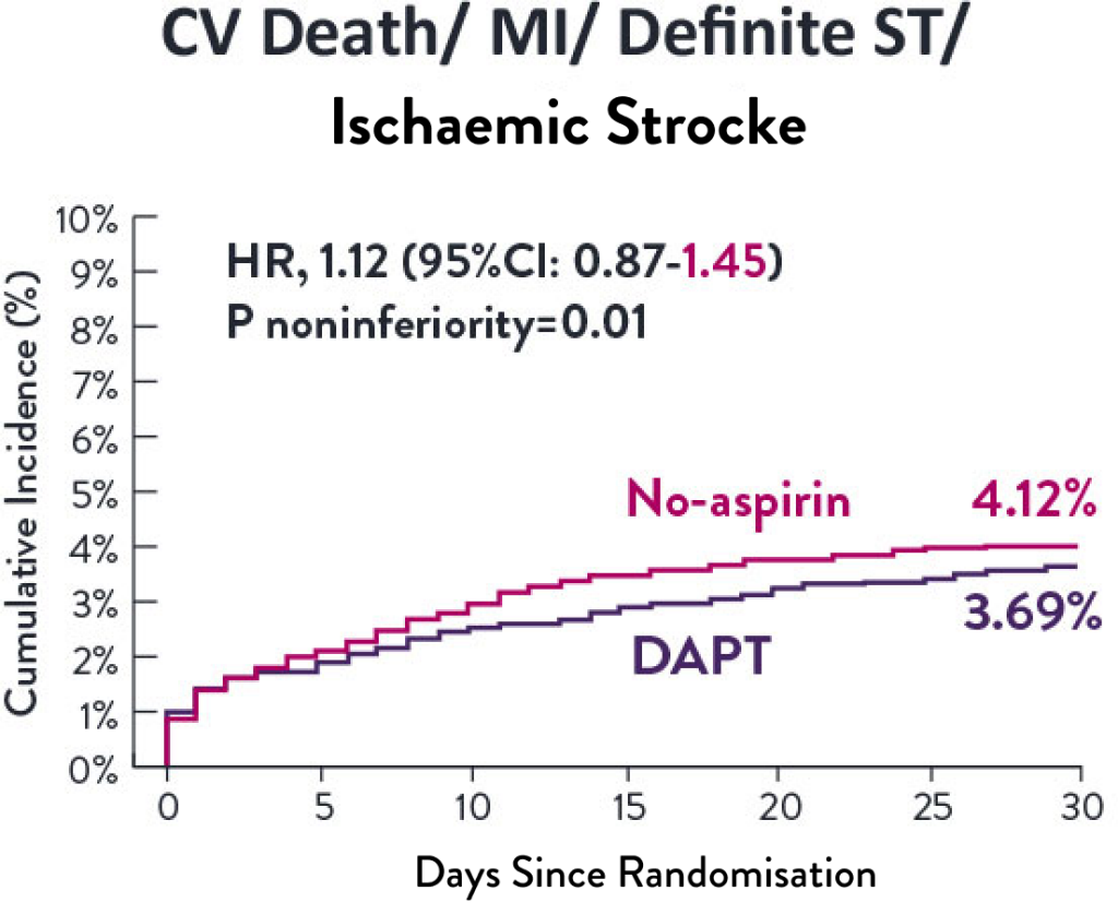 Death/MI/Definite ST chart