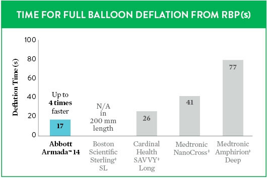 Time for Full Balloon Deflation from RBP(s)