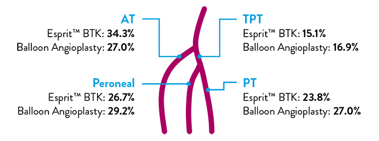 Life BTK trial design
