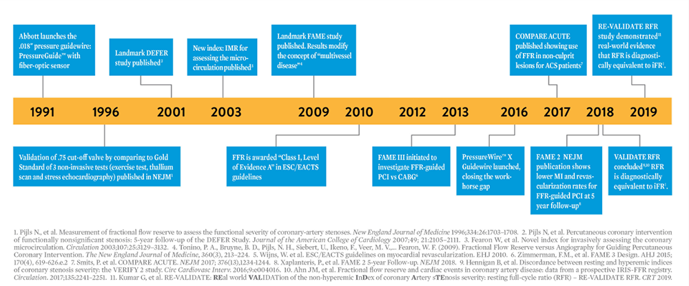legacy of leadership in coronary physiology timeline