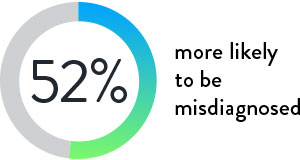52% more likely to be misdiagnosed