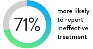 71% more likely to report ineffective treatment