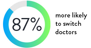 87% more likely to switch doctors