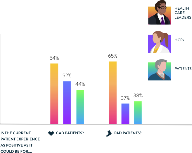 Patient Experience Chart