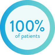 100% of patients