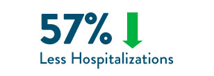 57% Less Hospitalizations