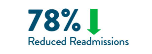 78% Reduced Readmissions