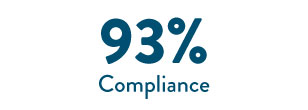 93% Compliance
