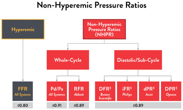 Cutoff Values for Non-Hyperemic Pressure Ratios Flow Chart