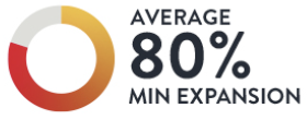 average 80% min expansion