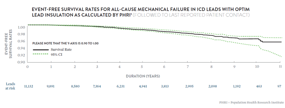 Line graph showing event free survival rates for all-cause mechanical failure in Optim ICD leads from 0 to 9 years.