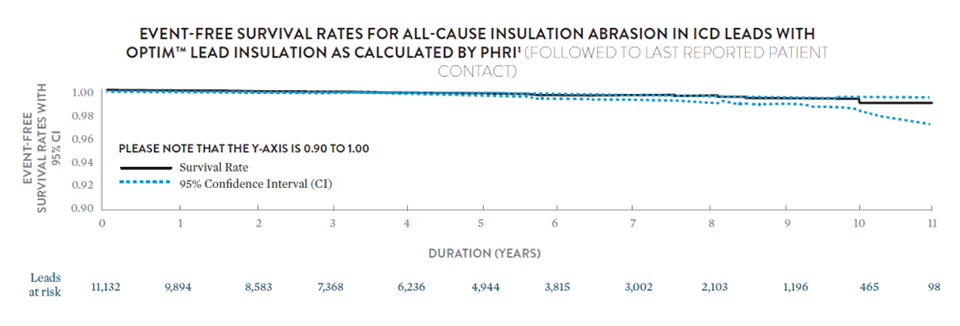Line graph showing event free survival rates for all-cause insulation abrasion in Optim ICD leads from 0 to 9 years.