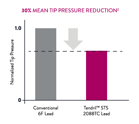 Bar graph showing 30% mean tip pressure reduction for the Tendril STS lead compared to conventional 6F lead