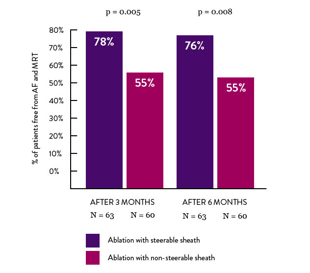 グラフは、スティーラブルシースおよび非スティーラブルシースを使用したアブレーションを行った患者について、3 ヵ月および 6 ヵ月の時点で AF と MRT のない患者の割合を示しています。