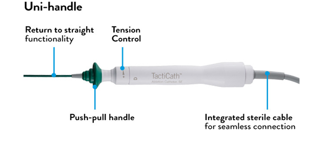 The unidirectional handle of the TactiCath Contact Force Ablation Catheter, SE.