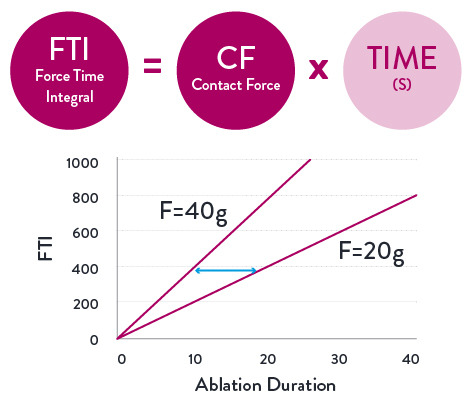 アブレーション持続時間別の force time interval を示す線グラフ。FTI は、コンタクトフォースと時間の積に相当します。