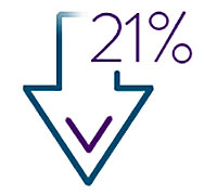 21% reduction in cost of care when patients are actively engaged