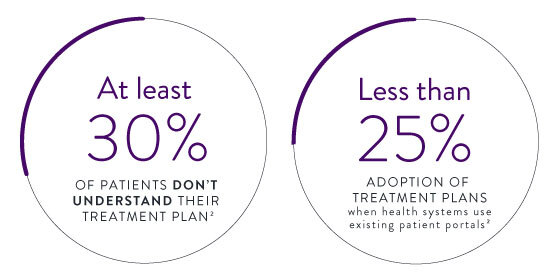At least 30% of patients don’t understand their treatment plan, Less than 25% adoption of treatment plans when health systems use existing patient portals.