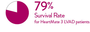 Bei 79 % der HeartMate 3™ LVAD-Patienten verbesserte sich der Zustand 24 Monate nach der Implantation.