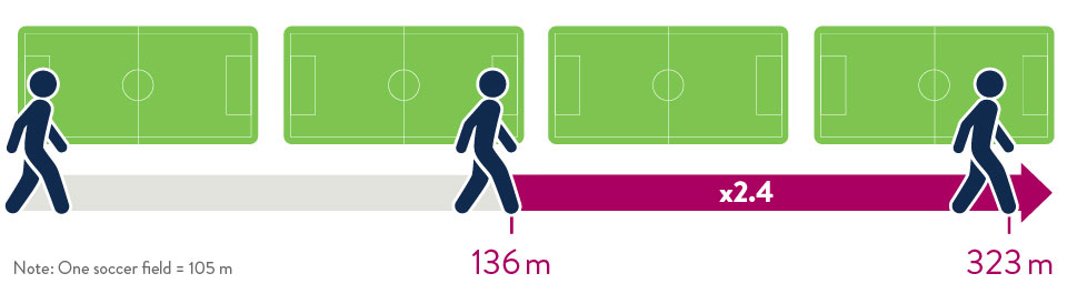 Three silhouettes of figures walking along a soccer field representing the 6-minute walk test. Patients with HeartMate 3 LVAD saw over a two-fold increase in distance.