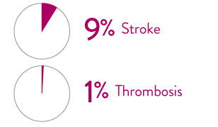 9% stroke 1% thrombosis after HeartMate 3 LVAD implant.
