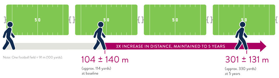 Depiction of how far a person can walk on a football field. First icon demonstrating before HeartMate 3 LVAD therapy can walk 136m, and second icon demonstrating after HeartMate 3 LVAD therapy can walk 323m, which is over two times farther.