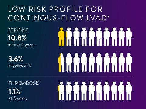 Low Risk Profile For Continous-Flow LVAD