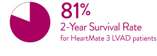 81% 2-Year Survival Rate for HeartMate 3 LVAD patients