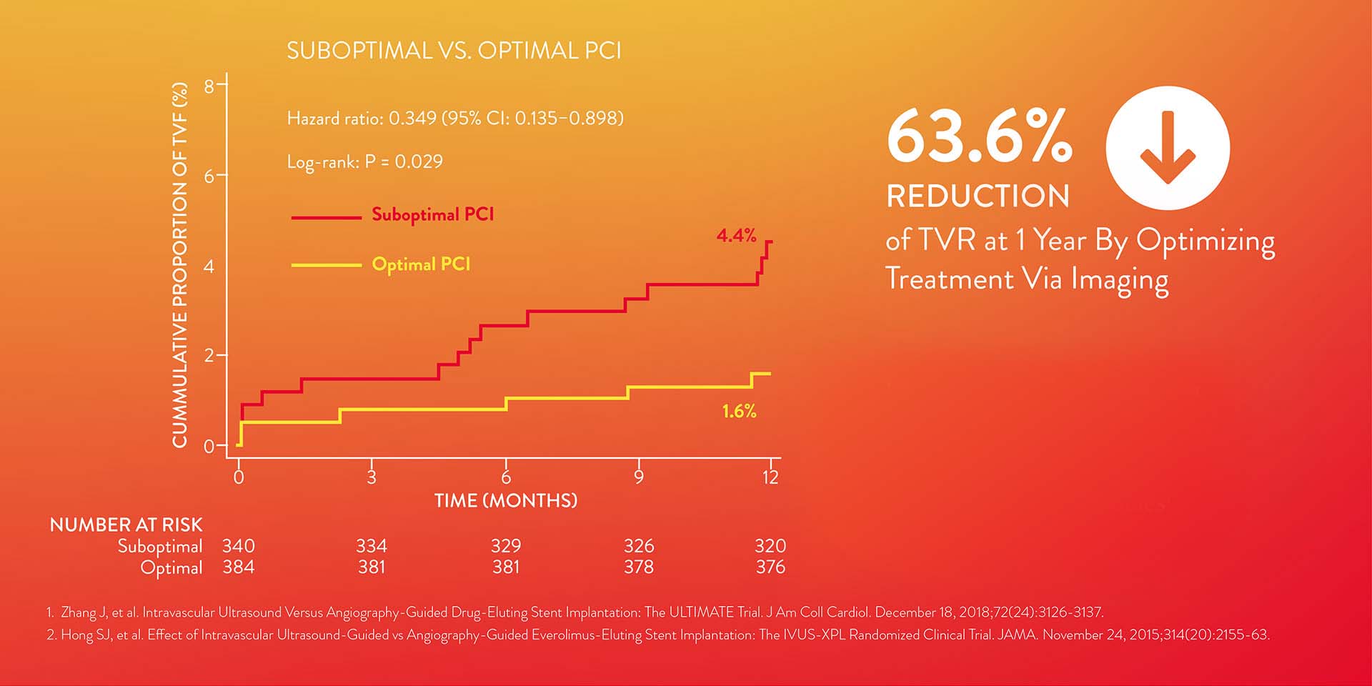 Optical coherence tomography, ULTIMATE trial demonstrates that targeting optimal stent expansion though imaging improves outcomes