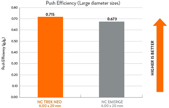 Push Efficiency (Large Diameter)
