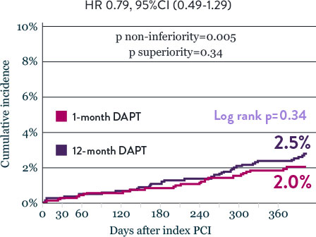 No Increase in Ischemic Event Rates with 1 Month DAPT - STOPDAPT Study Data