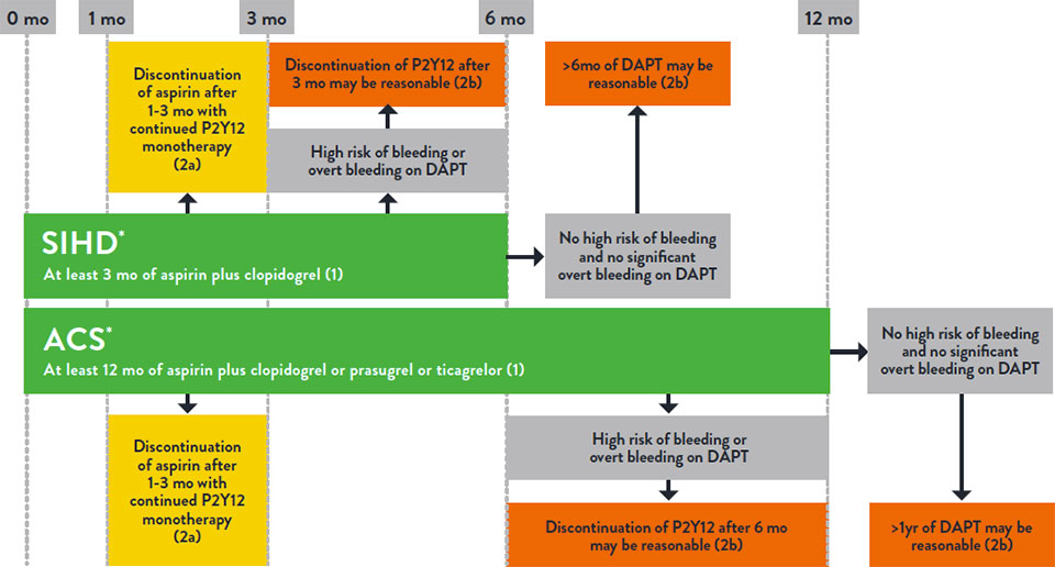 Guidelines on DAPT Strategy Post PCI