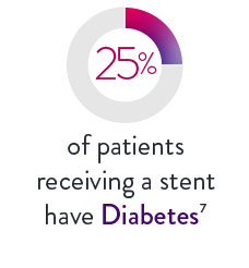 25% of stent patients have diabetes