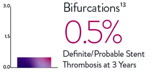 XIENCE Stent reveals low ST rates for patients with bifurcations: 0.5% at 3 years.