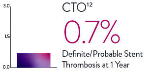 XIENCE Stent reveals low ST rates for CTO patients: 0.7% at 1 year.