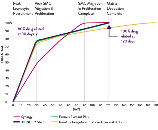 The Xience Stent drug elution profile shows that 100% of the drug is eluted at 120 days.