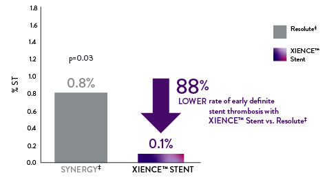 Early definite ST is 88% lower with XIENCE Stent vs Resolute: 0.1% with XIENCE Stent and 0.8% with Resolute.