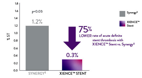 Acute definite ST is 75% lower with XIENCE Stent vs Synergy: 0.3% with XIENCE Stent and 1.2% with Synergy.