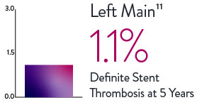 XIENCE Stent reveals low definite ST rates for left main patients: 1.1%  at 5 years. 