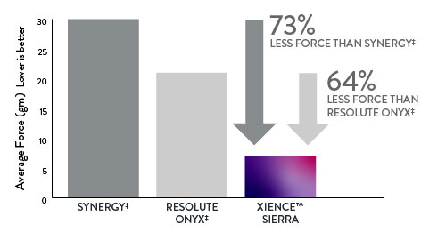 XIENCE Sierra requires 73% less force to cross lesion than Synergy, 64% less force than Resolute Onyx.